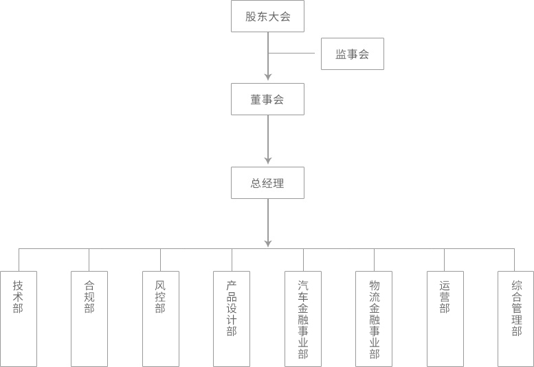 时间价值网组织结构